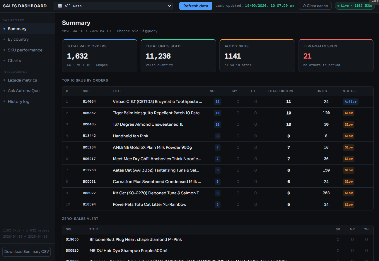 Dark sales dashboard showing total orders, units sold, active SKUs, zero-sales SKUs, and top SKU table